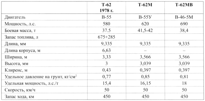 Основные данные семейства танков Т-62