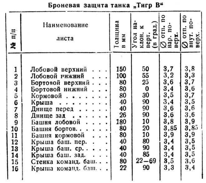 Таблица. Броневая защита танка „Тигр В“.