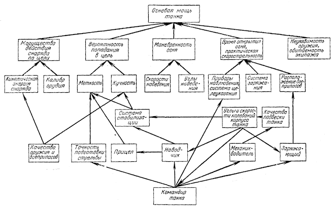 Рис. 27. Схема взаимосвязи основных факторов, определяющих огневую мощь танка при стрельбе с ходу