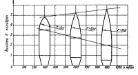 Рис. 39. Зависимость скорости снаряда от его формы