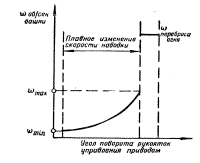 Рис. 41. График зависимости скорости поворота башни от угла поворота рукояток управления приводом