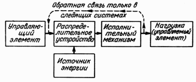 Рис. 68. Принципиальная схема гидравлического сервопривода