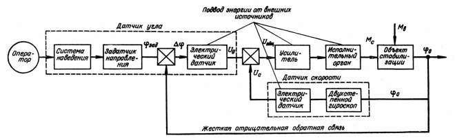 Рис. 74. Функциональная схема одноплоскостного стабилизатора вооружения, имеющего датчик угла и датчик скорости