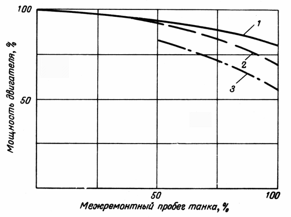 Рис. 107. Уменьшение используемой мощности двигателя в эксплуатации