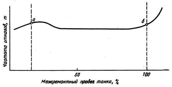 Рис. 109. Частота отказов в зависимости от продолжительности эксплуатации танков