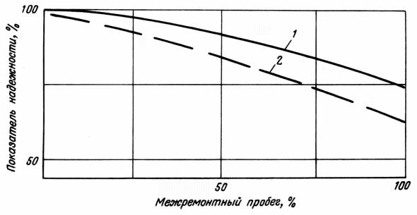 Рис. 110. Надежность работы механизмов танка: 1 — двигателя; 2 — трансмиссии