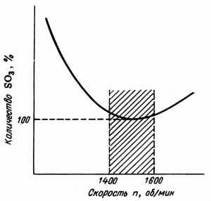 Рис. 111. Влияние скоростного режима двигателя на количество SO<sub>3</sub> в камерах сгорания