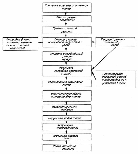 Рис. 115. Схема типового технологического процесса текущего и среднего ремонта танков и САУ агрегатным методом